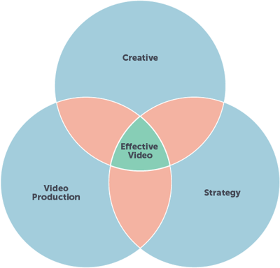 Effective-Video-Venn-Diagram